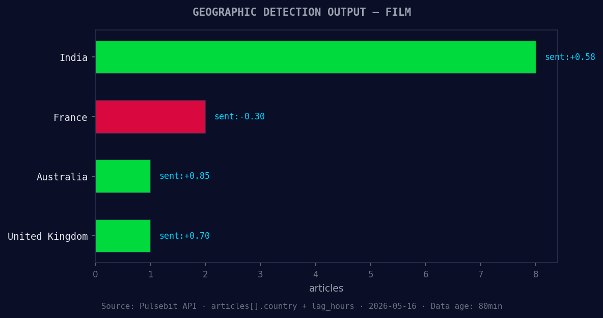 Geographic detection output for film. India leads with 8 art
