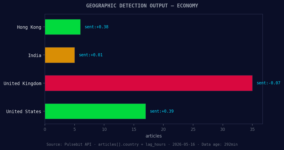 Geographic detection output for economy. Hong Kong leads wit