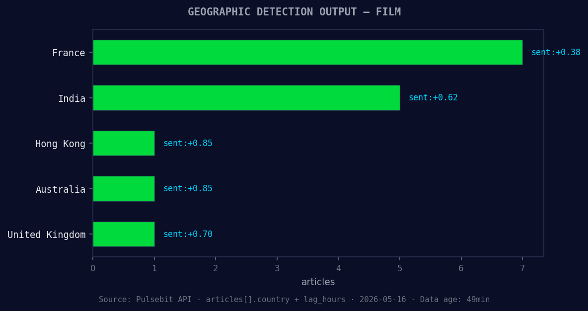 Geographic detection output for film. France leads with 7 ar