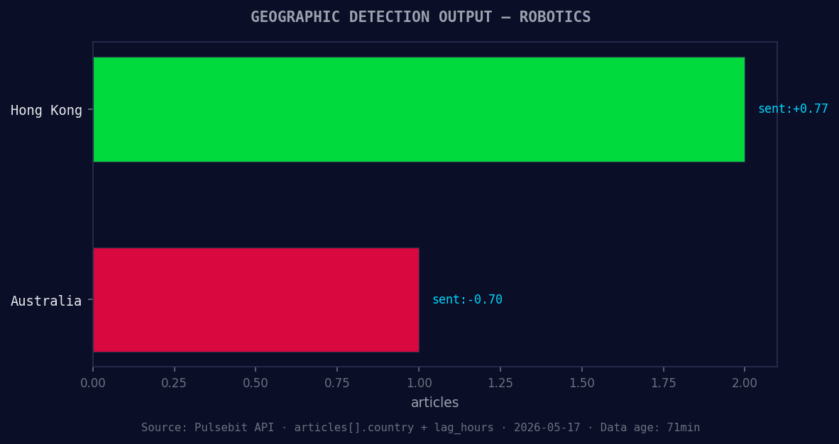 Geographic detection output for robotics. Hong Kong leads wi