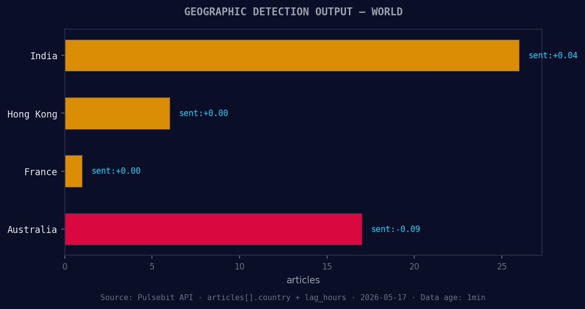 Geographic detection output for world. India leads with 26 a