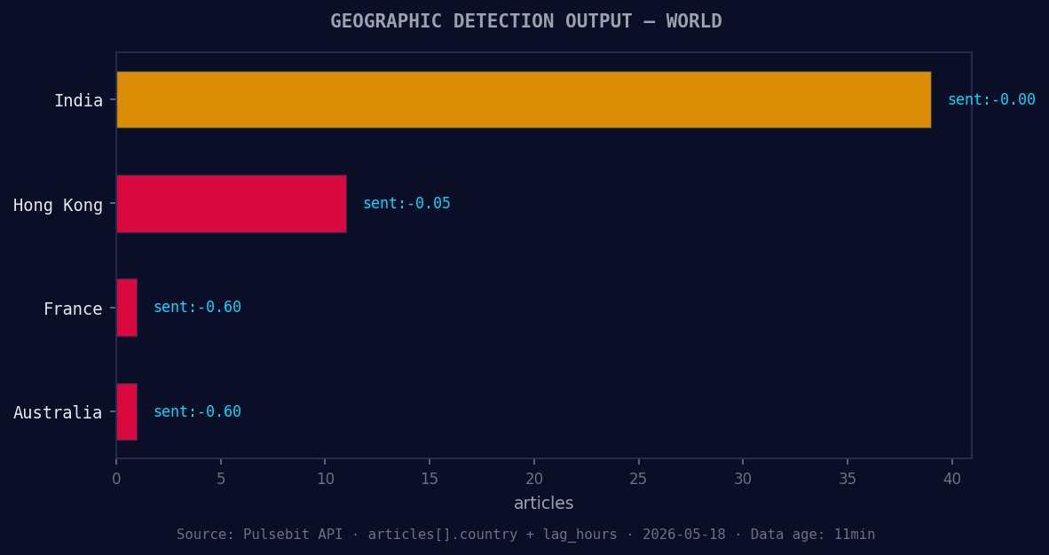 Geographic detection output for world. India leads with 39 a