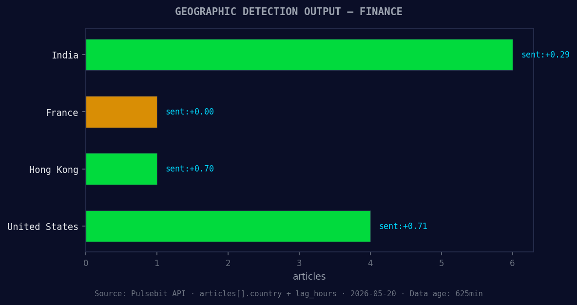 Geographic detection output for finance. India leads with 6 