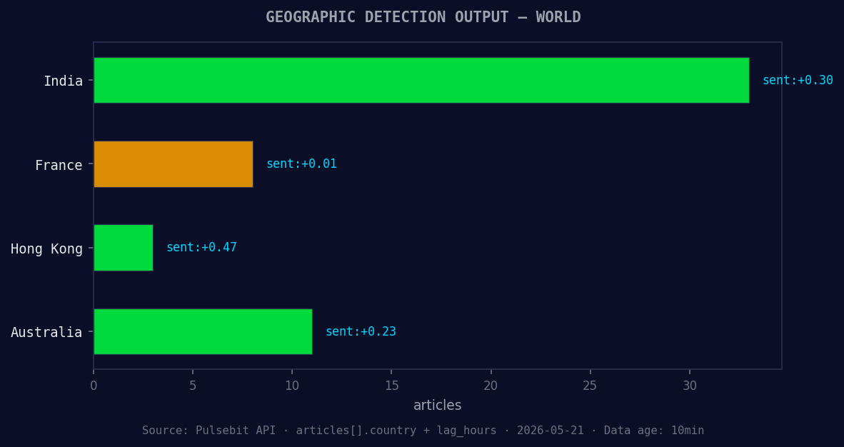 Geographic detection output for world. India leads with 33 a