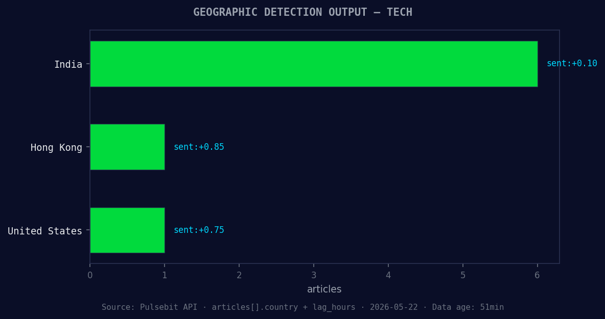 Geographic detection output for tech. India leads with 6 art