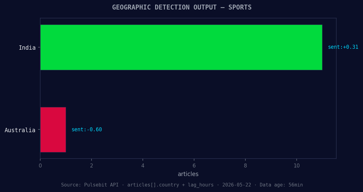 Geographic detection output for sports. India leads with 11 