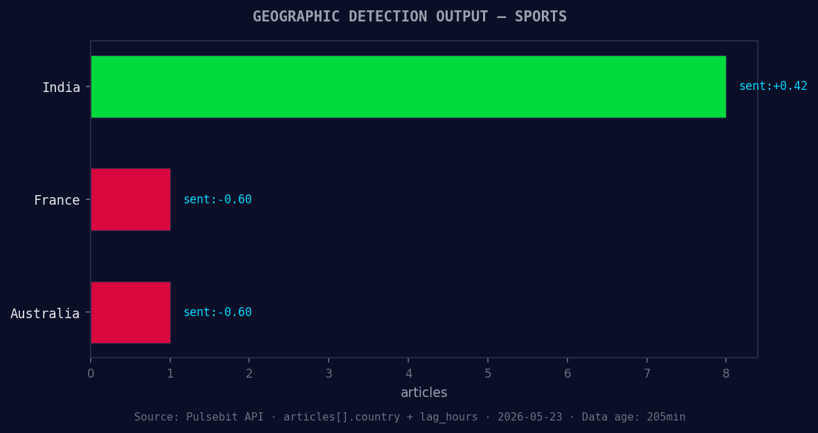 Geographic detection output for sports. India leads with 8 a