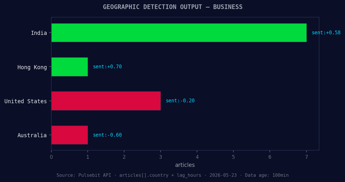 Geographic detection output for business. India leads with 7
