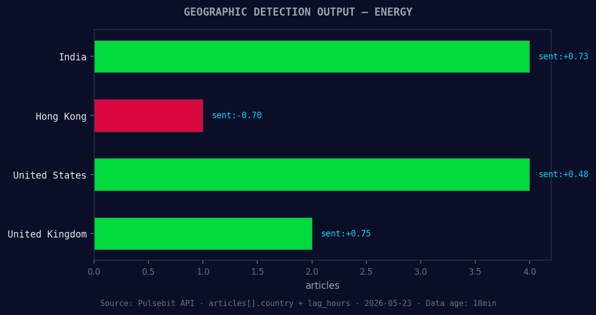 Geographic detection output for energy. India leads with 4 a