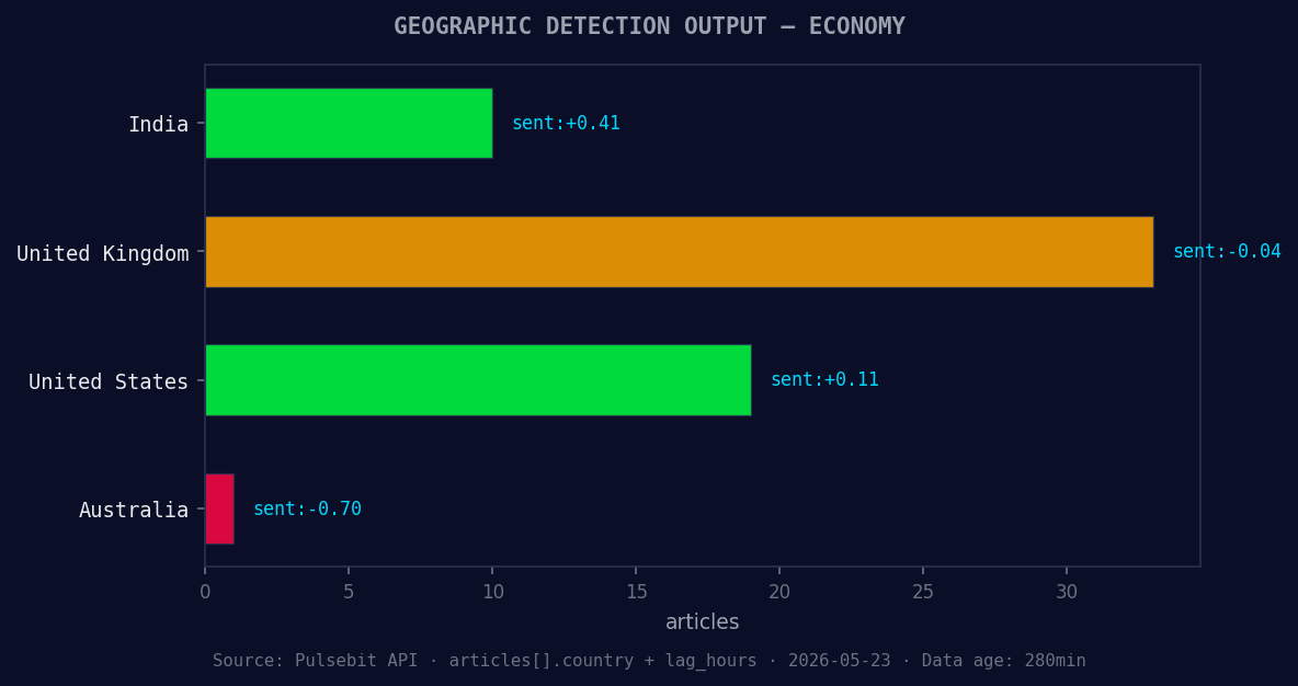 Geographic detection output for economy. India leads with 10