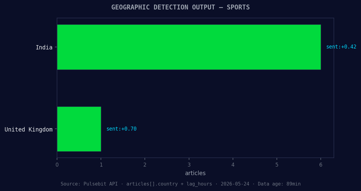 Geographic detection output for sports. India leads with 6 a