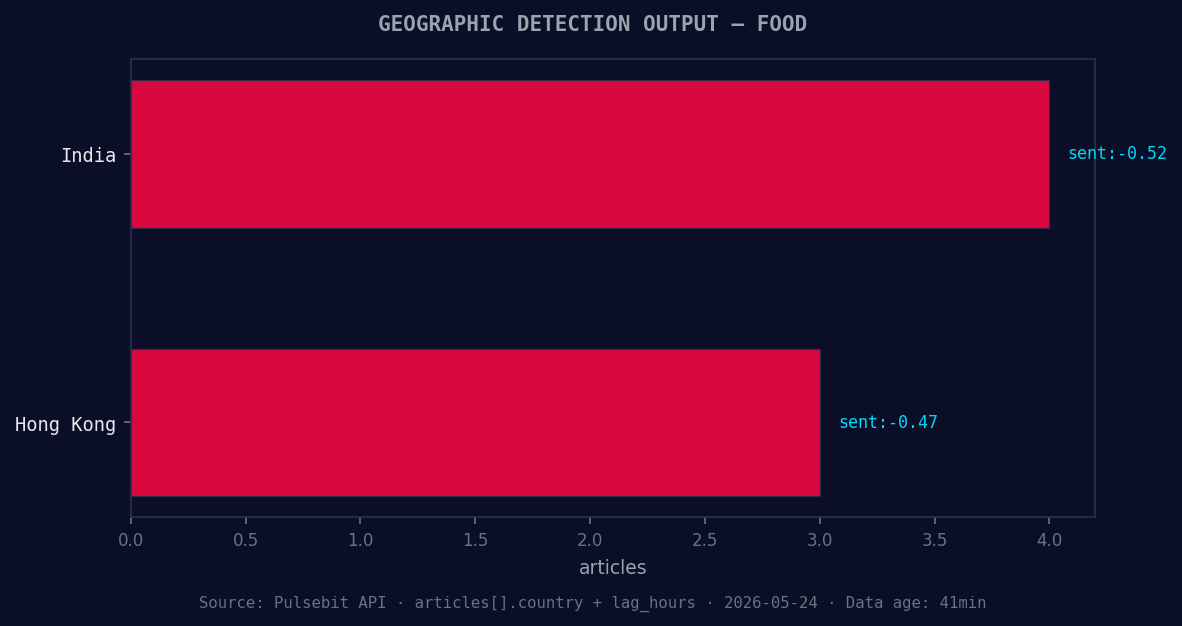 Geographic detection output for food. India leads with 4 art