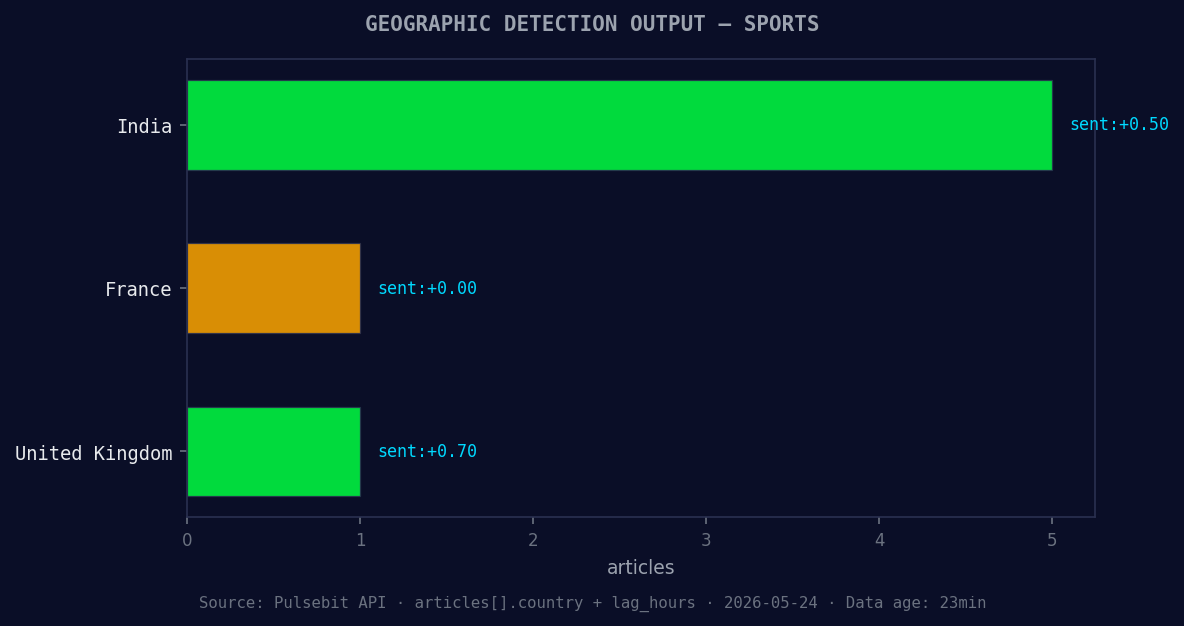 Geographic detection output for sports. India leads with 5 a