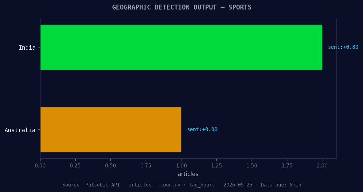Geographic detection output for sports. India leads with 2 a