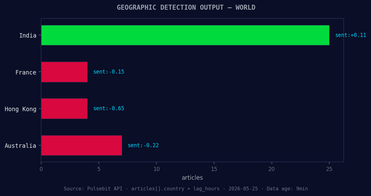 Geographic detection output for world. India leads with 25 a
