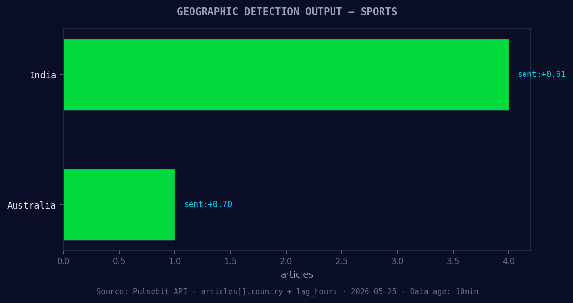 Geographic detection output for sports. India leads with 4 a