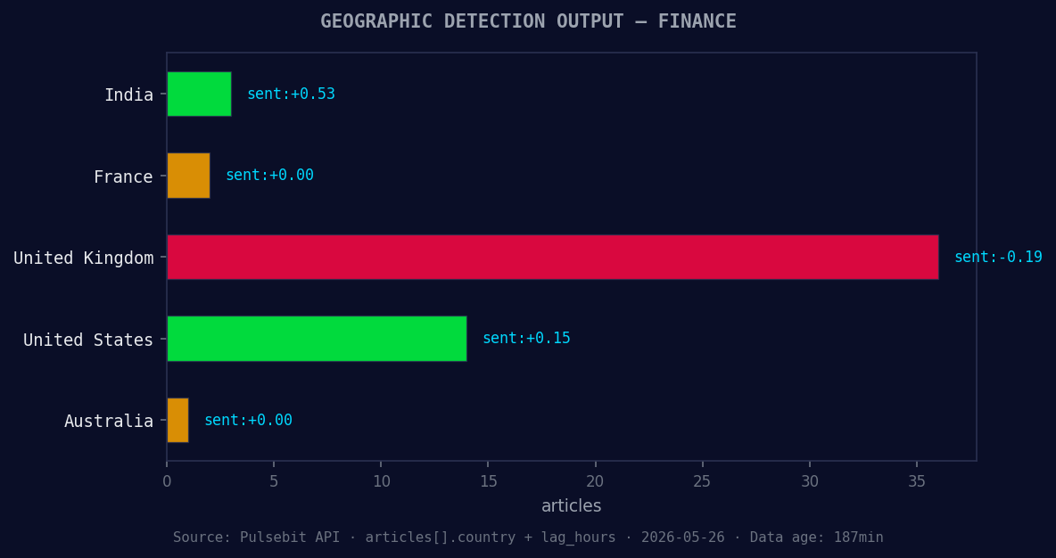 Geographic detection output for finance. India leads with 3 
