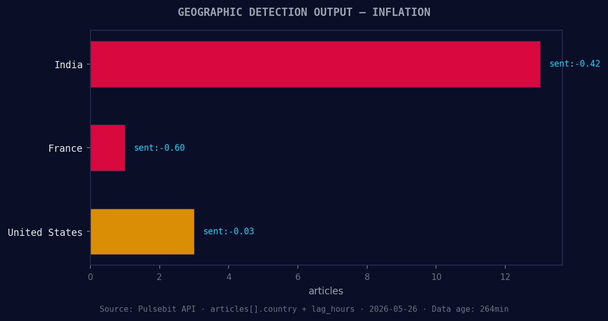 Geographic detection output for inflation. India leads with 