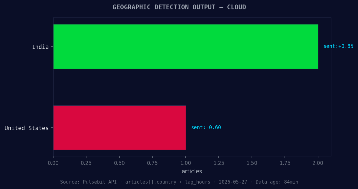 Geographic detection output for cloud. India leads with 2 ar