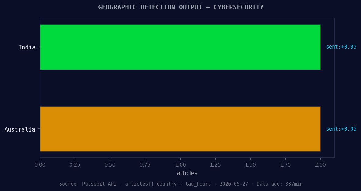 Geographic detection output for cybersecurity. India leads w