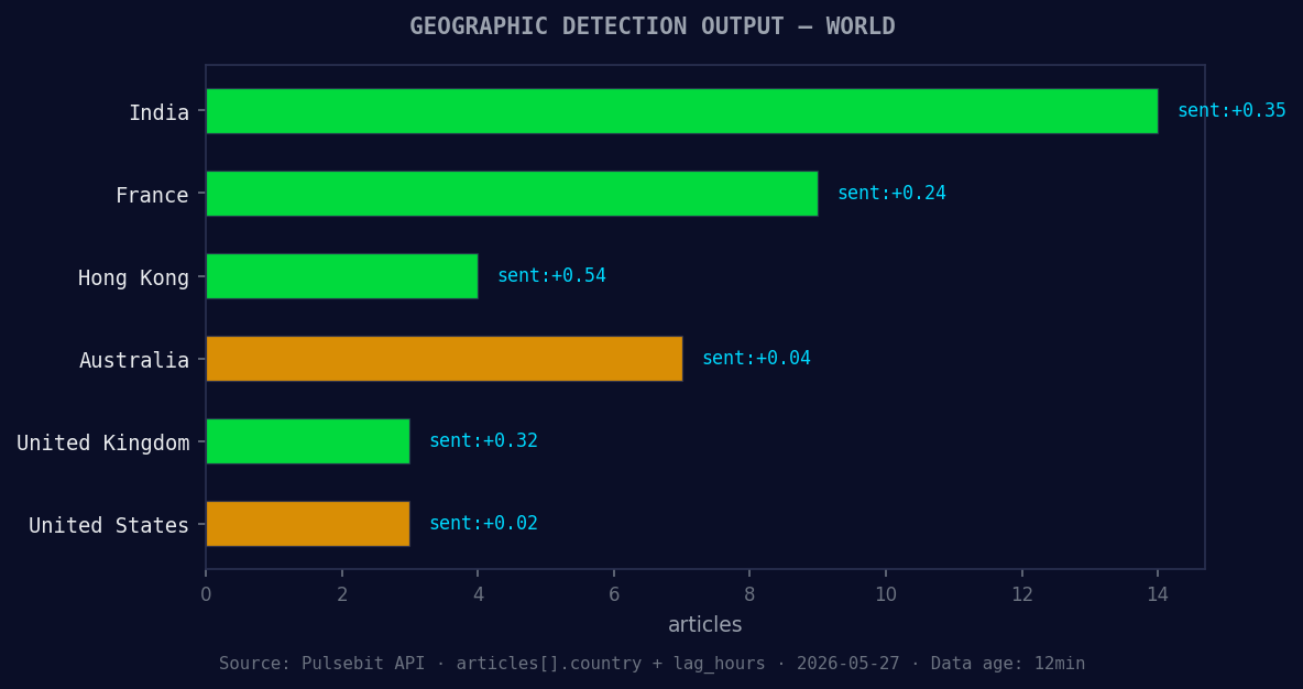 Geographic detection output for world. India leads with 14 a