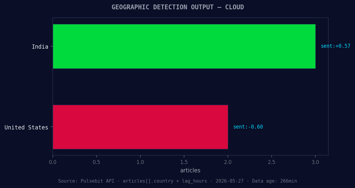 Geographic detection output for cloud. India leads with 3 ar