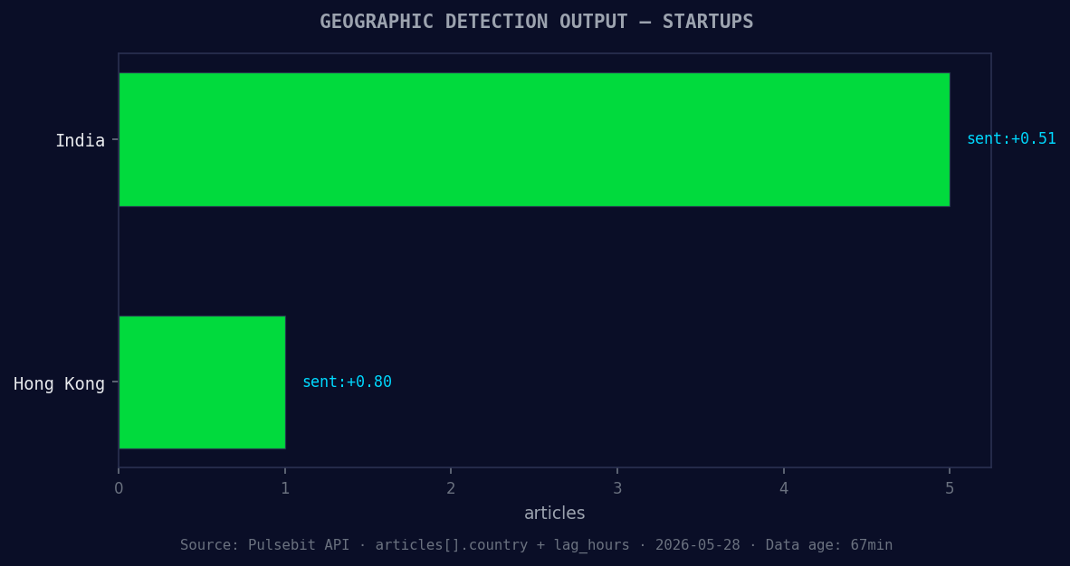 Geographic detection output for startups. India leads with 5