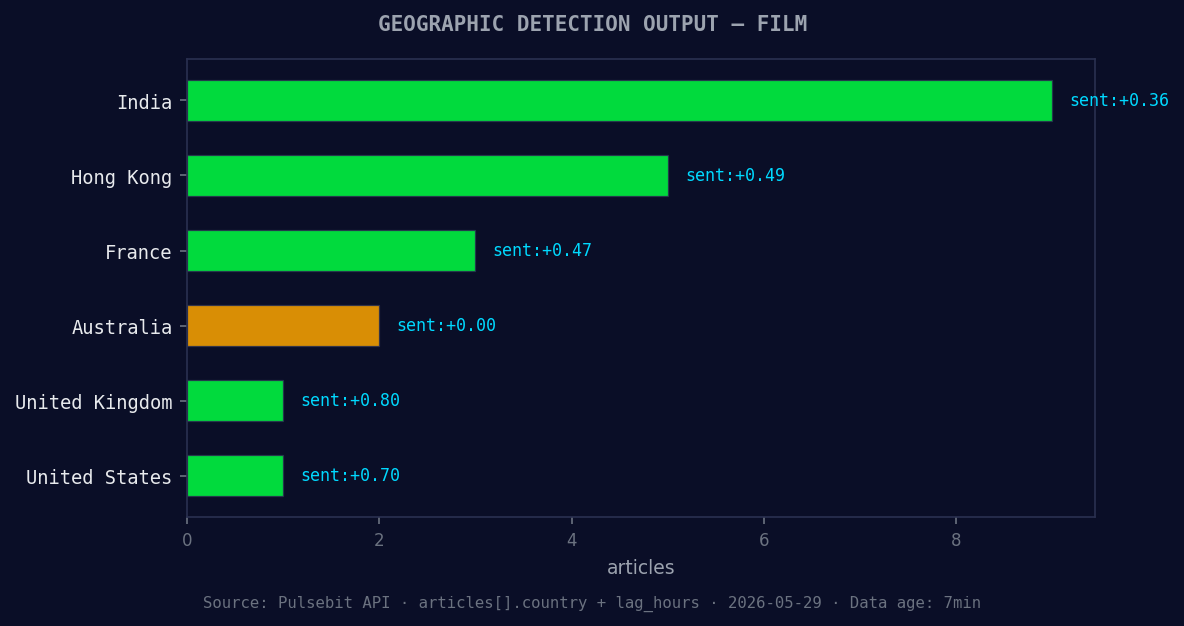 Geographic detection output for film. India leads with 9 art