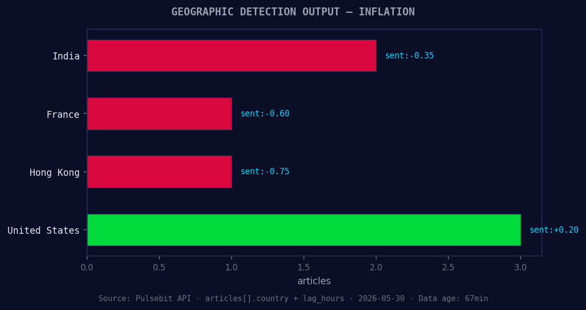 Geographic detection output for inflation. India leads with 