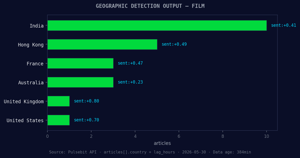 Geographic detection output for film. India leads with 10 ar