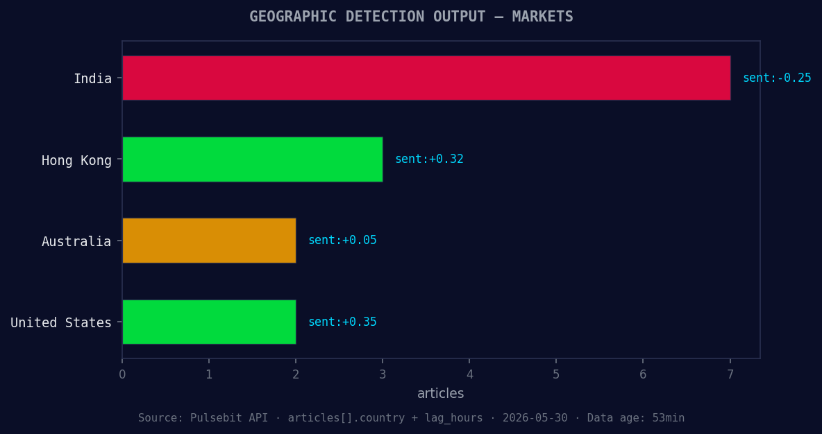 Geographic detection output for markets. India leads with 7 