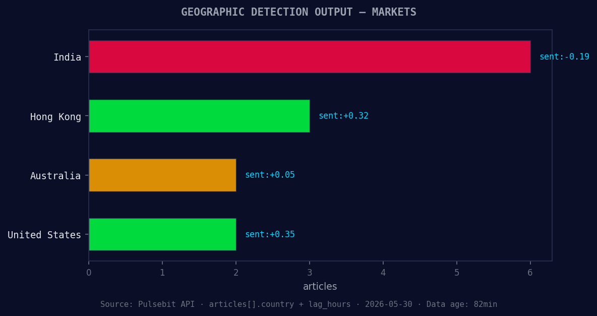 Geographic detection output for markets. India leads with 6 