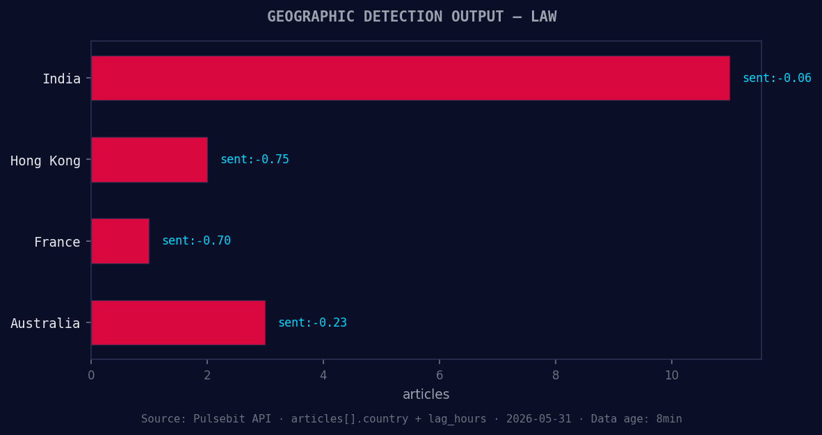 Geographic detection output for law. India leads with 11 art