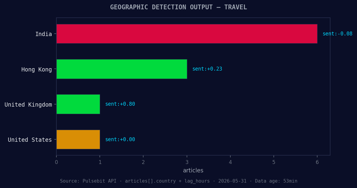 Geographic detection output for travel. India leads with 6 a