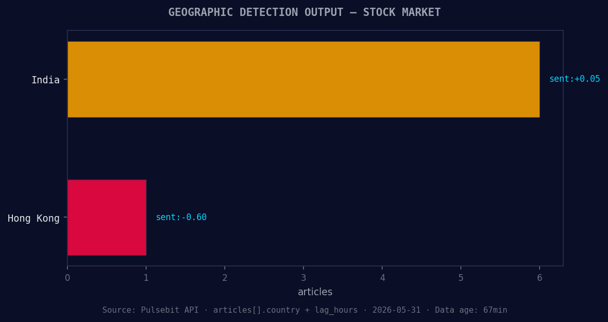 Geographic detection output for stock market. India leads wi