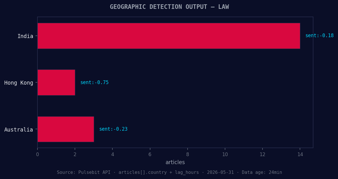 Geographic detection output for law. India leads with 14 art