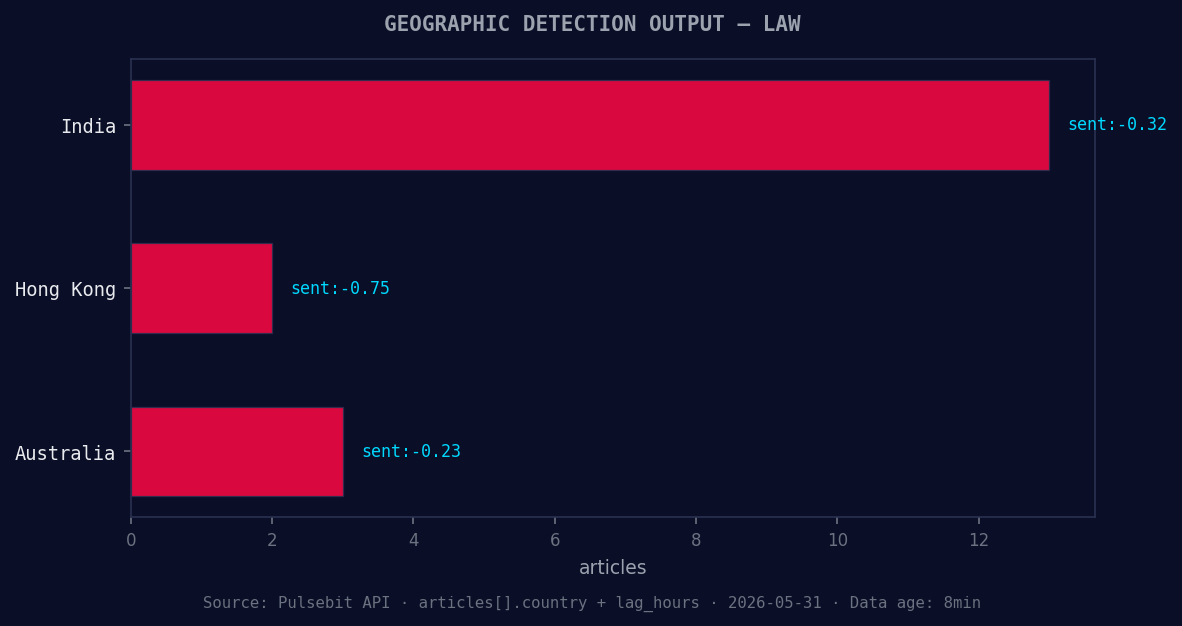 Geographic detection output for law. India leads with 13 art