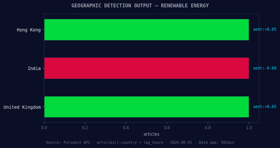 Geographic detection output for renewable energy. Hong Kong 