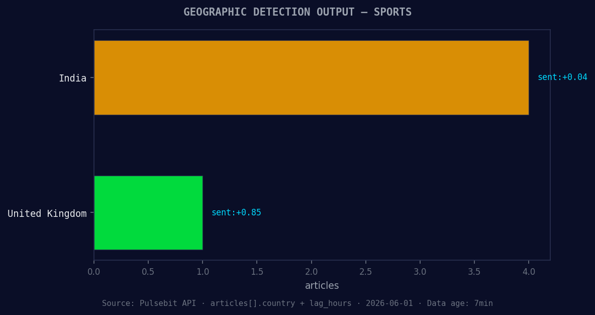 Geographic detection output for sports. India leads with 4 a