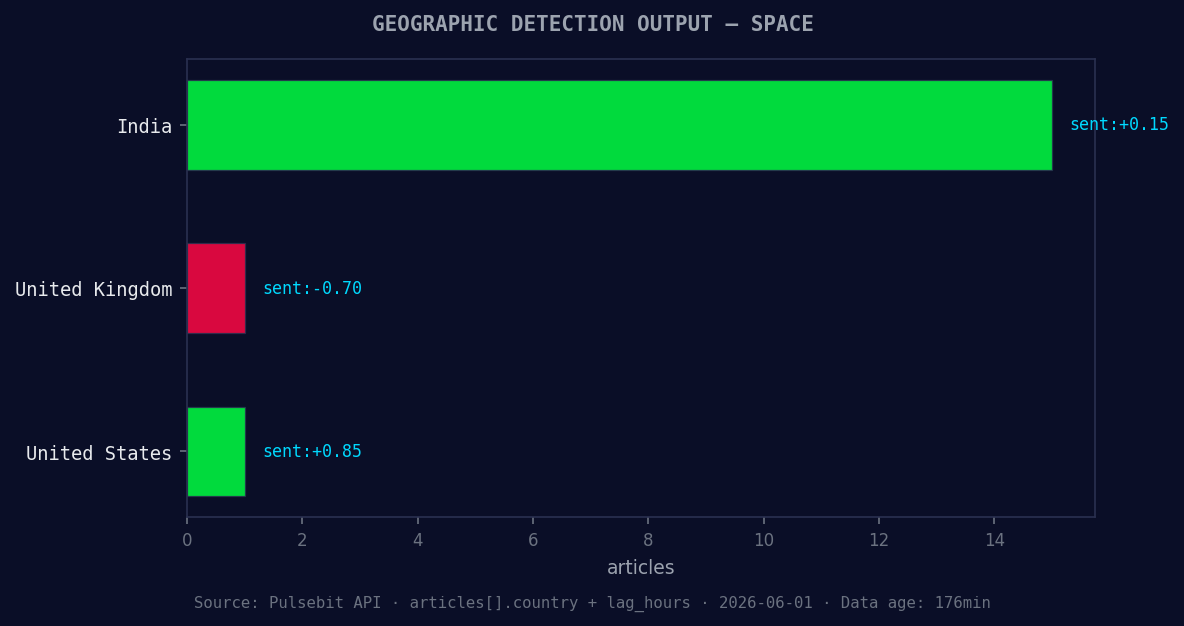 Geographic detection output for space. India leads with 15 a