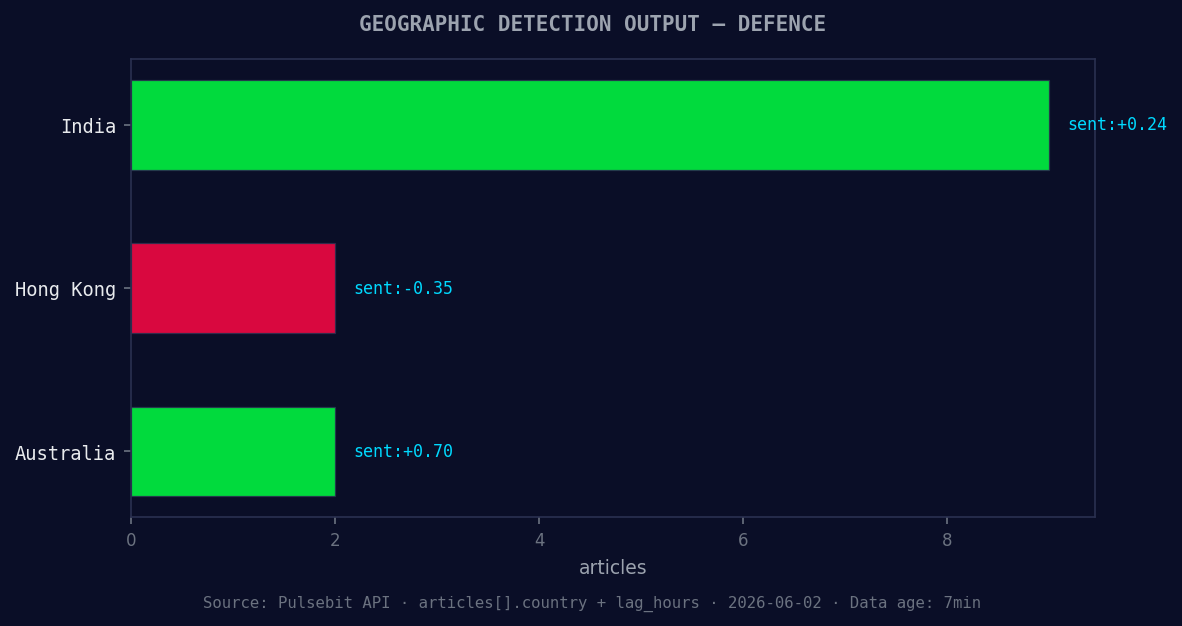 Geographic detection output for defence. India leads with 9 