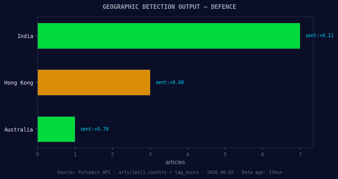 Geographic detection output for defence. India leads with 7 