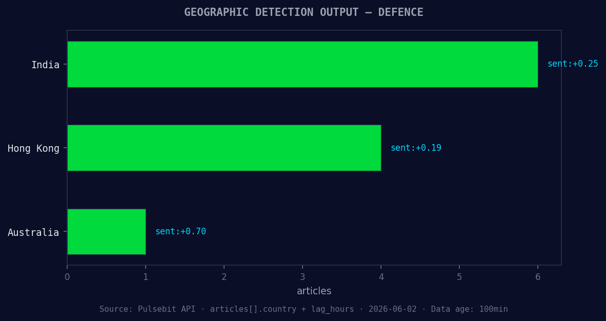 Geographic detection output for defence. India leads with 6 