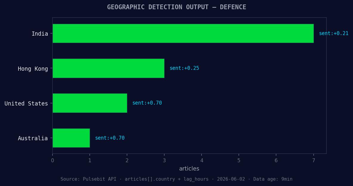 Geographic detection output for defence. India leads with 7 
