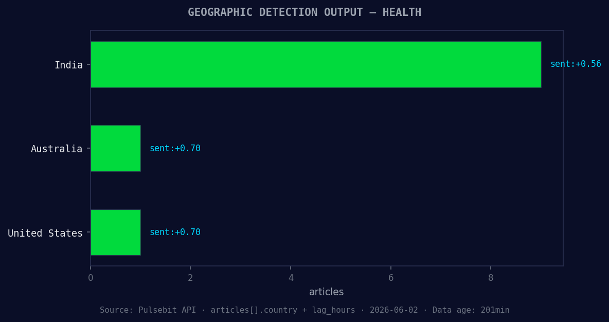 Geographic detection output for health. India leads with 9 a