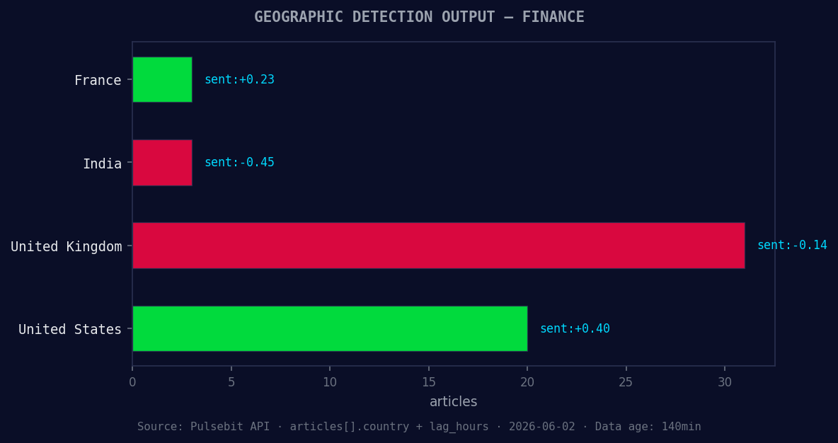 Geographic detection output for finance. France leads with 3