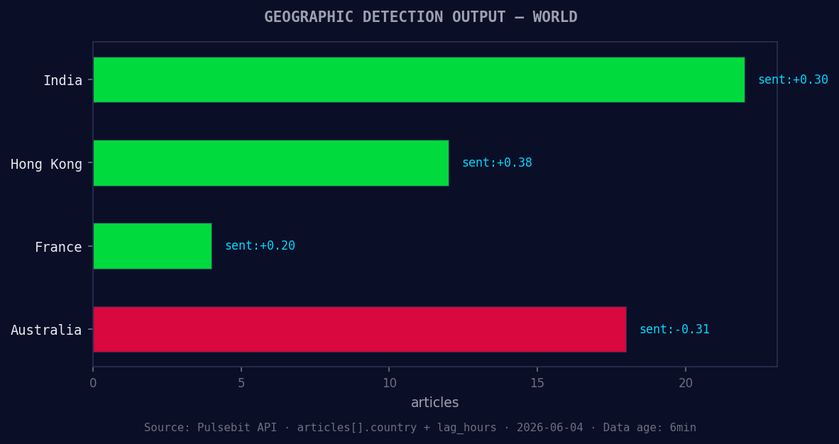 Geographic detection output for world. India leads with 22 a
