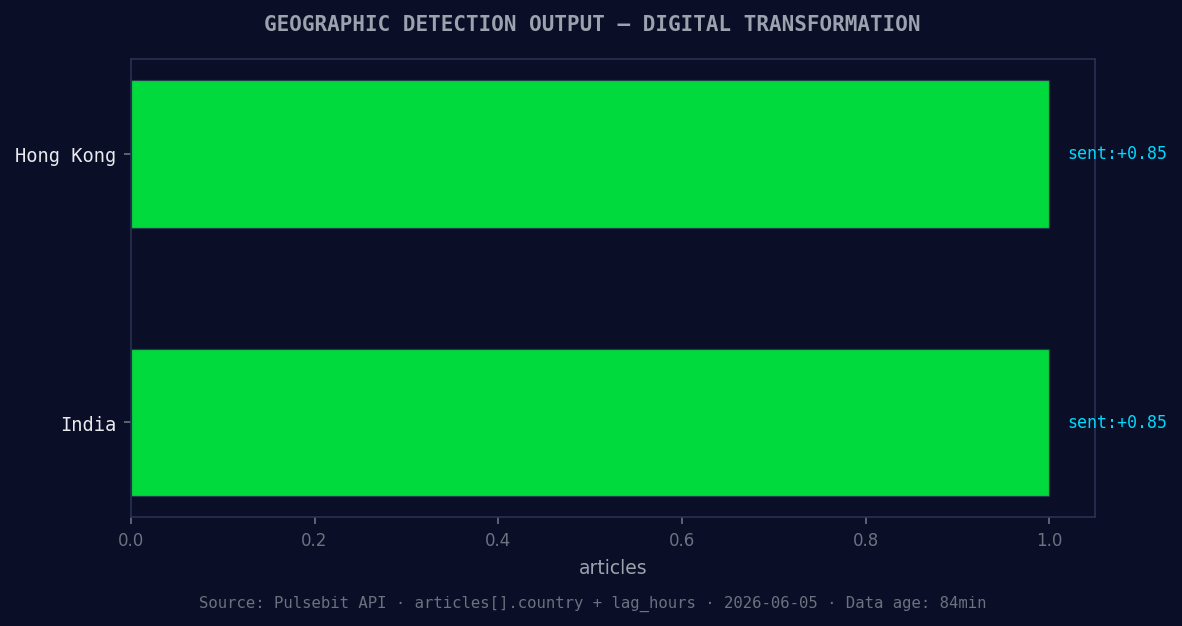 Geographic detection output for digital transformation. Hong