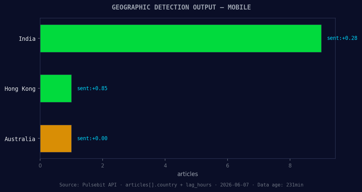 Geographic detection output for mobile. India leads with 9 a