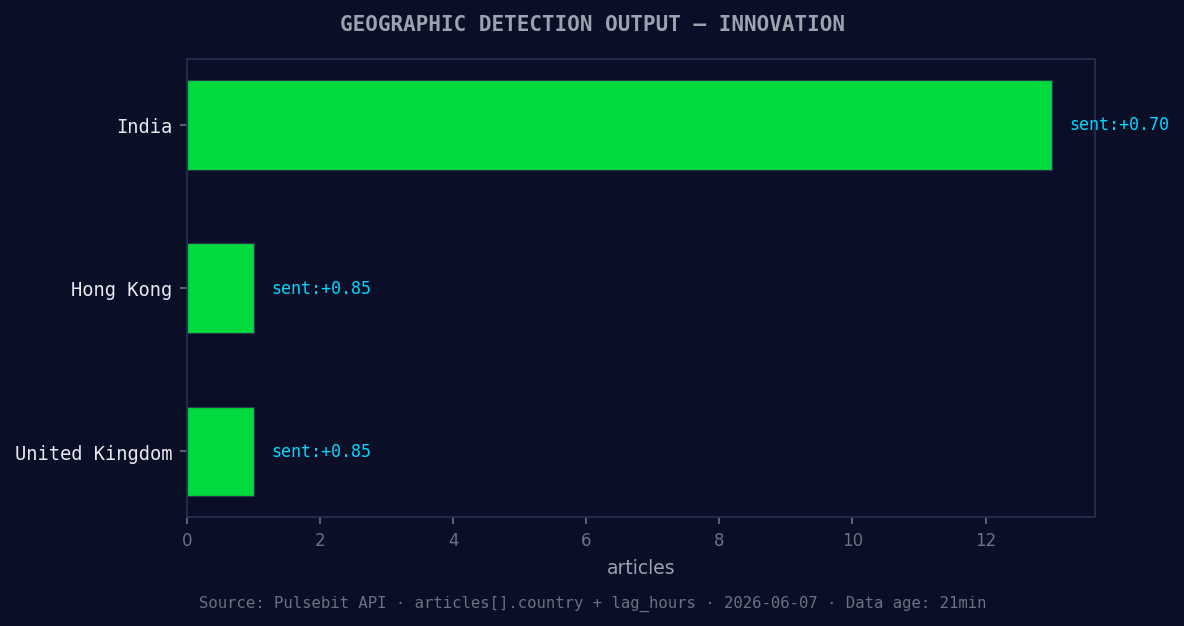 Geographic detection output for innovation. India leads with